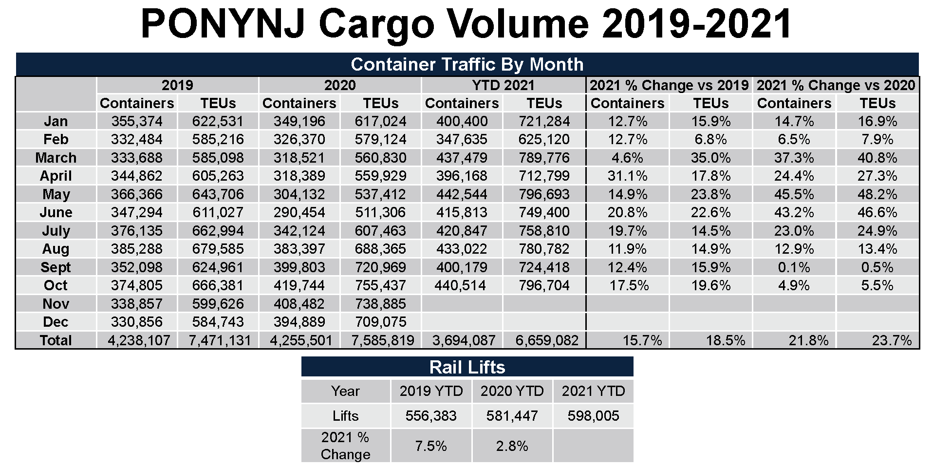 cargo volumes 